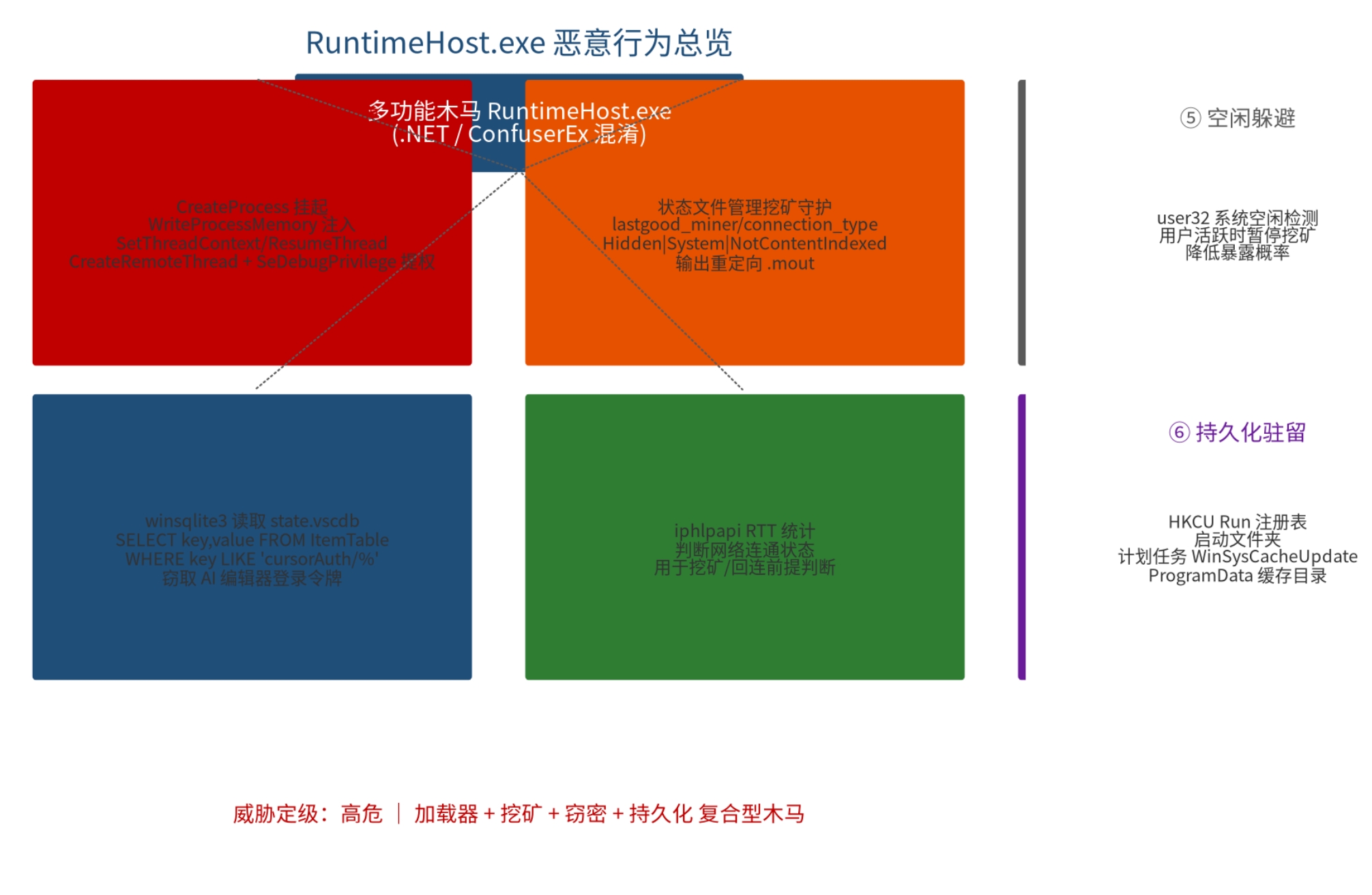 图 1:RuntimeHost.exe 恶意行为总览