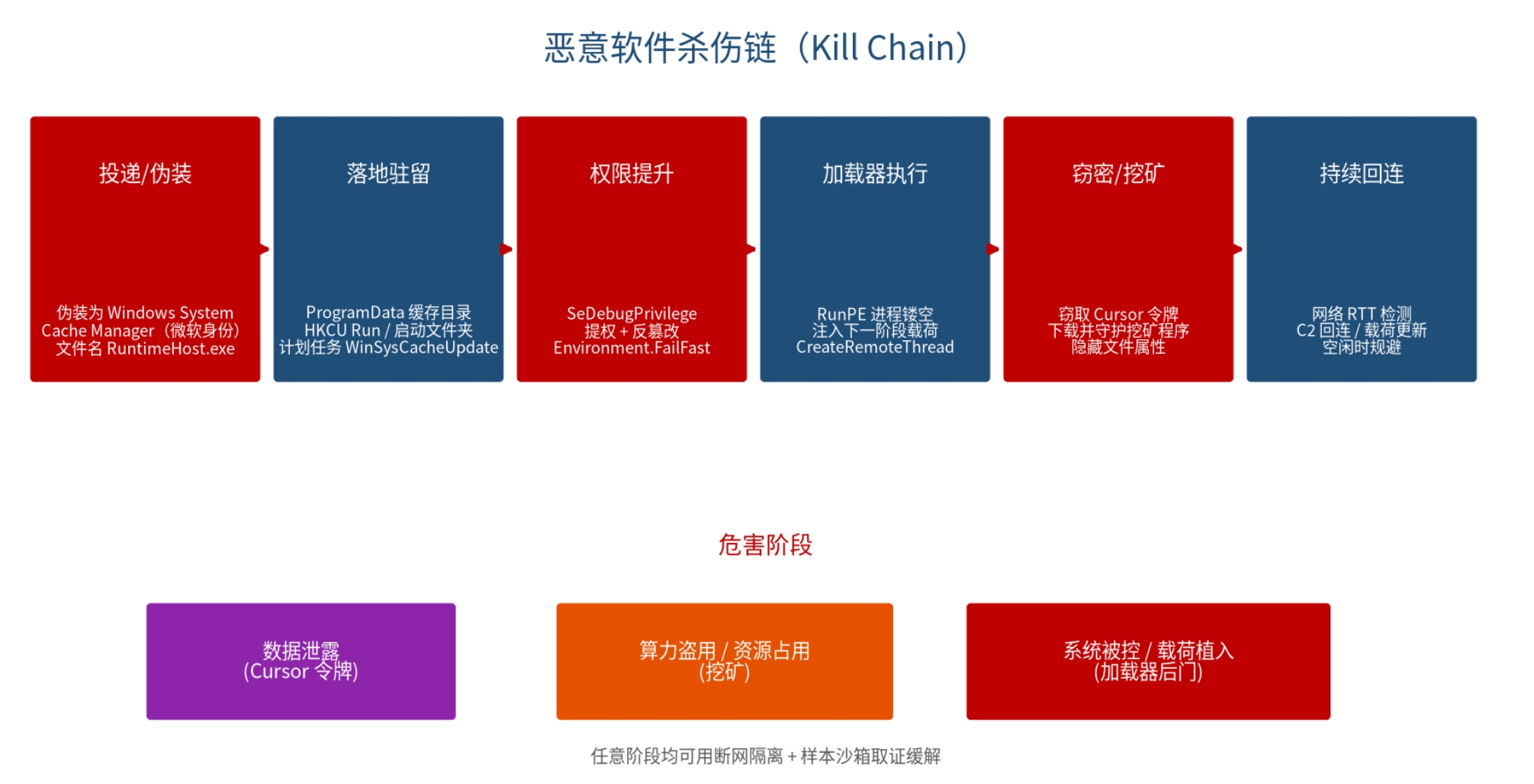 图 2:恶意软件杀伤链